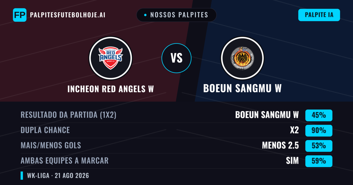 Nossos palpites: Incheon Red Angels W vs Boeun Sangmu W — Incheon Red Angels W — Vencer (44%); Menos 2.5; Ambos marcam: Sim