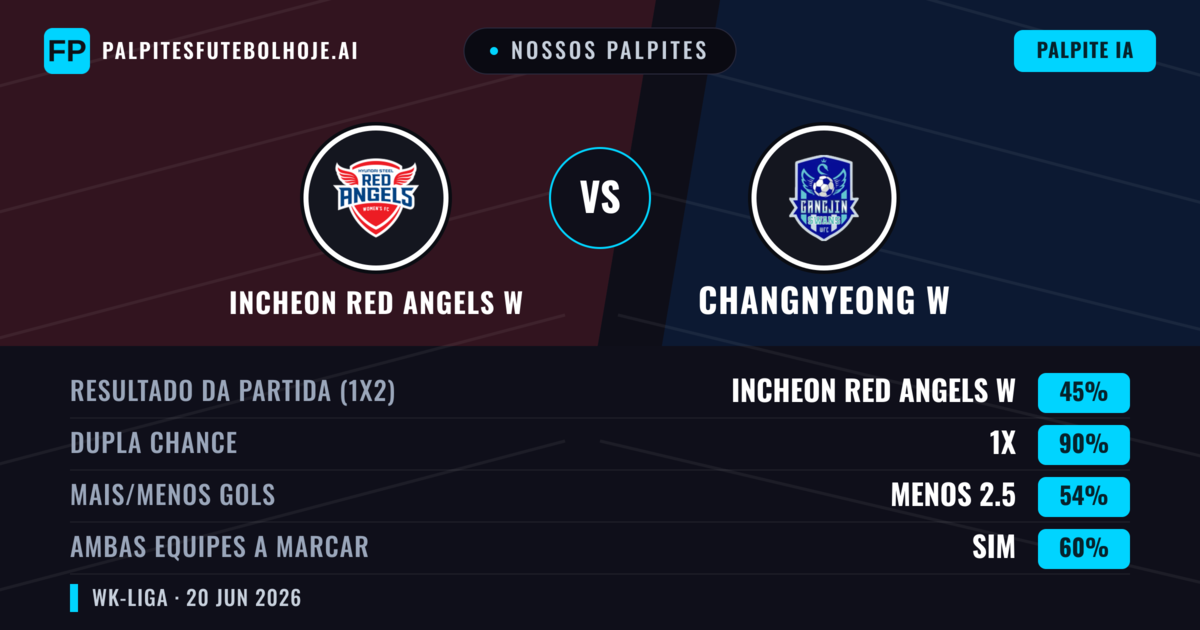 Nossos palpites: Incheon Red Angels W vs Changnyeong W — Empate (45%); Menos 2.5; Ambos marcam: Sim
