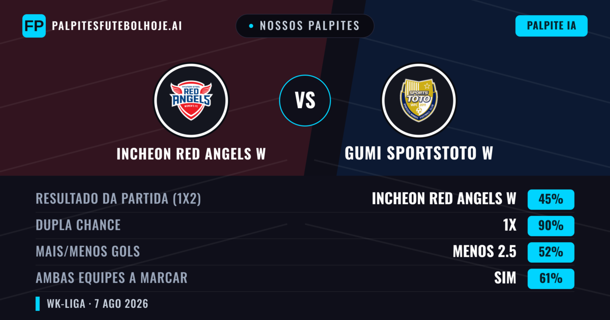 Nossos palpites: Incheon Red Angels W vs Gumi Sportstoto W — Incheon Red Angels W — Vencer (43%); Menos 2.5; Ambos marcam: Sim
