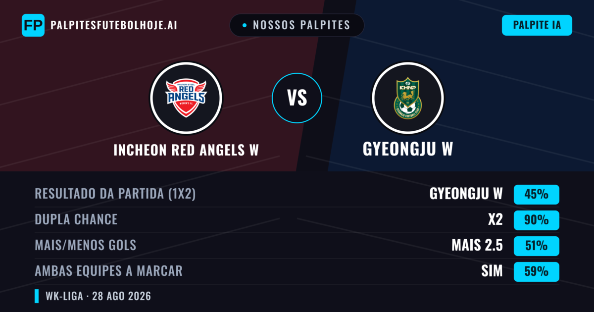 Nossos palpites: Incheon Red Angels W vs Gyeongju W — Gyeongju W — Vencer (42%); Mais 2.5; Ambos marcam: Sim