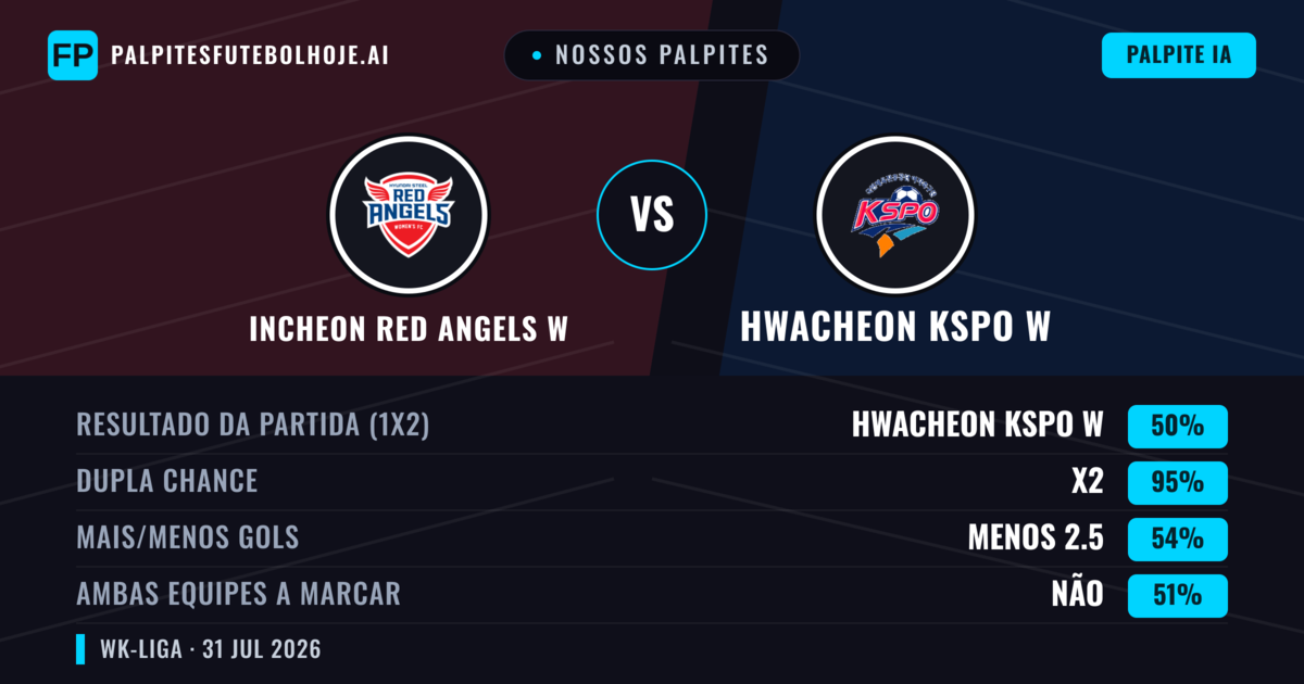 Nossos palpites: Incheon Red Angels W vs Hwacheon KSPO W — Hwacheon KSPO W — Vencer (48%); Menos 2.5; Ambos marcam: Sim