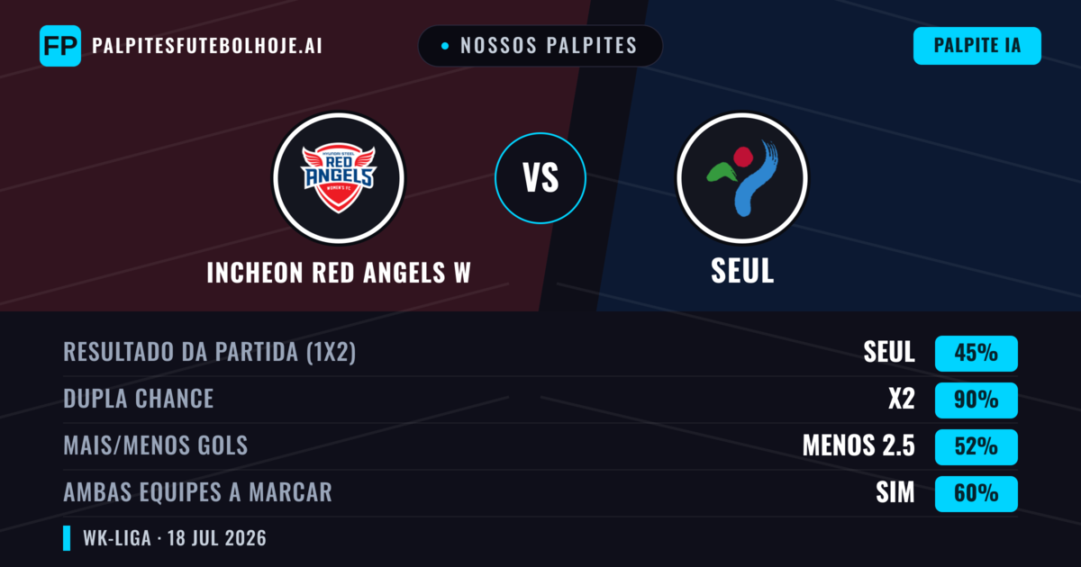 Nossos palpites: Incheon Red Angels W vs Seul — Empate (45%); Menos 2.5; Ambos marcam: Sim