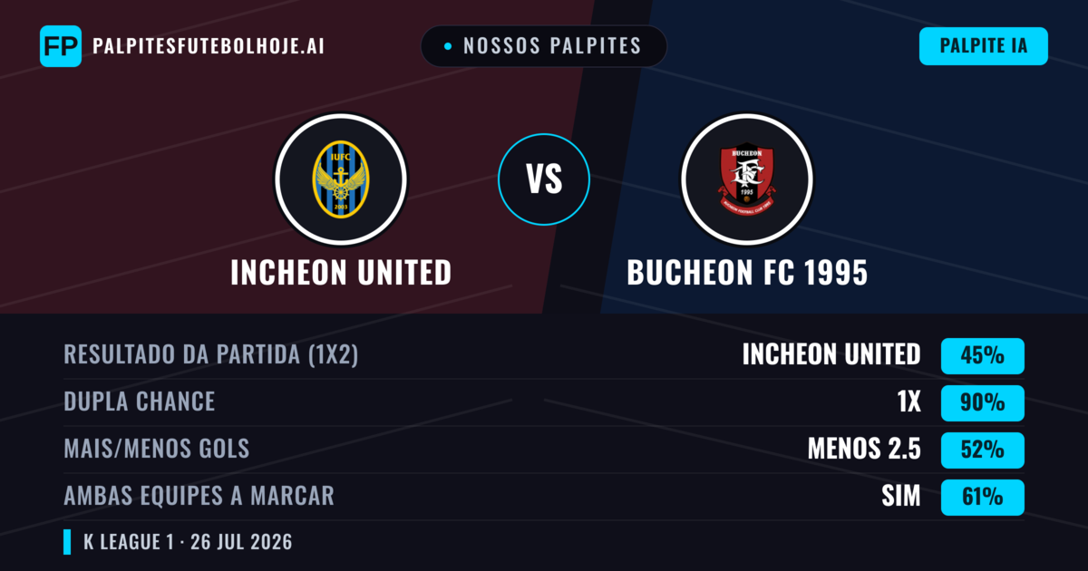 Nossos palpites: Incheon United vs Bucheon FC 1995 — Incheon United — Vencer (56%); Menos 2.5; Ambos marcam: Não
