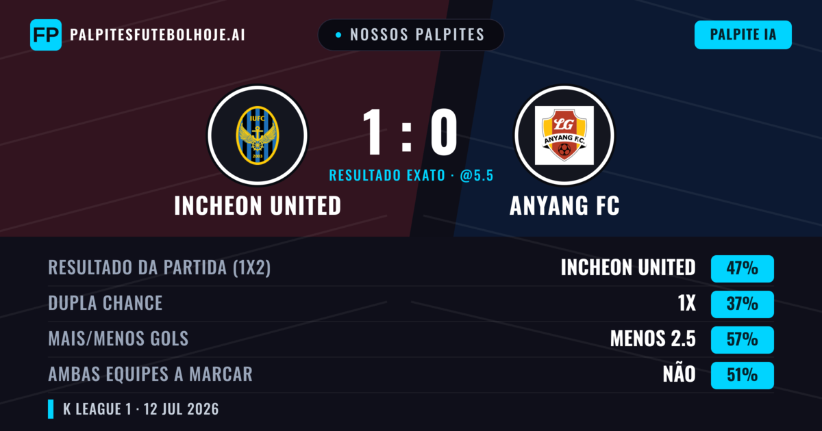 Nossos palpites: Incheon United vs Anyang FC — Incheon United — Vencer (47%); Menos 2.5; Ambos marcam: Não