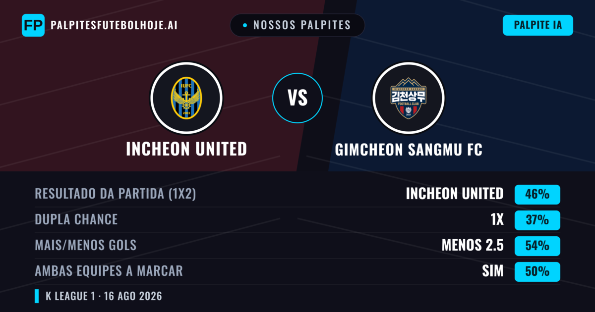 Nossos palpites: Incheon United vs Gimcheon Sangmu FC — Incheon United — Vencer (45%); Menos 2.5; Ambos marcam: Não