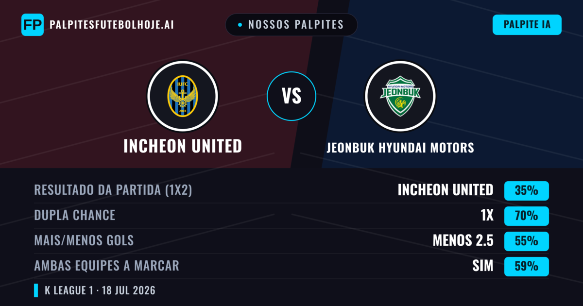Nossos palpites: Incheon United vs Jeonbuk Hyundai Motors — Jeonbuk Hyundai Motors — Vencer (40%); Menos 2.5; Ambos marcam: Sim