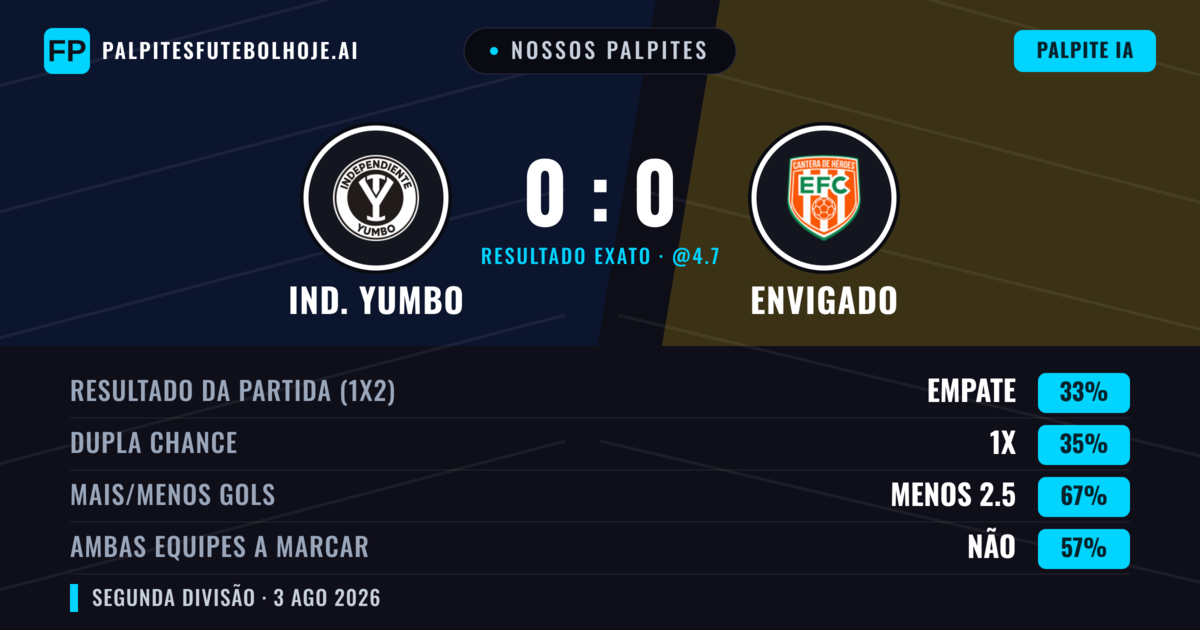 Nossos palpites: Ind. Yumbo vs Envigado — Ind. Yumbo — Vencer (37%); Menos 2.5; Ambos marcam: Não