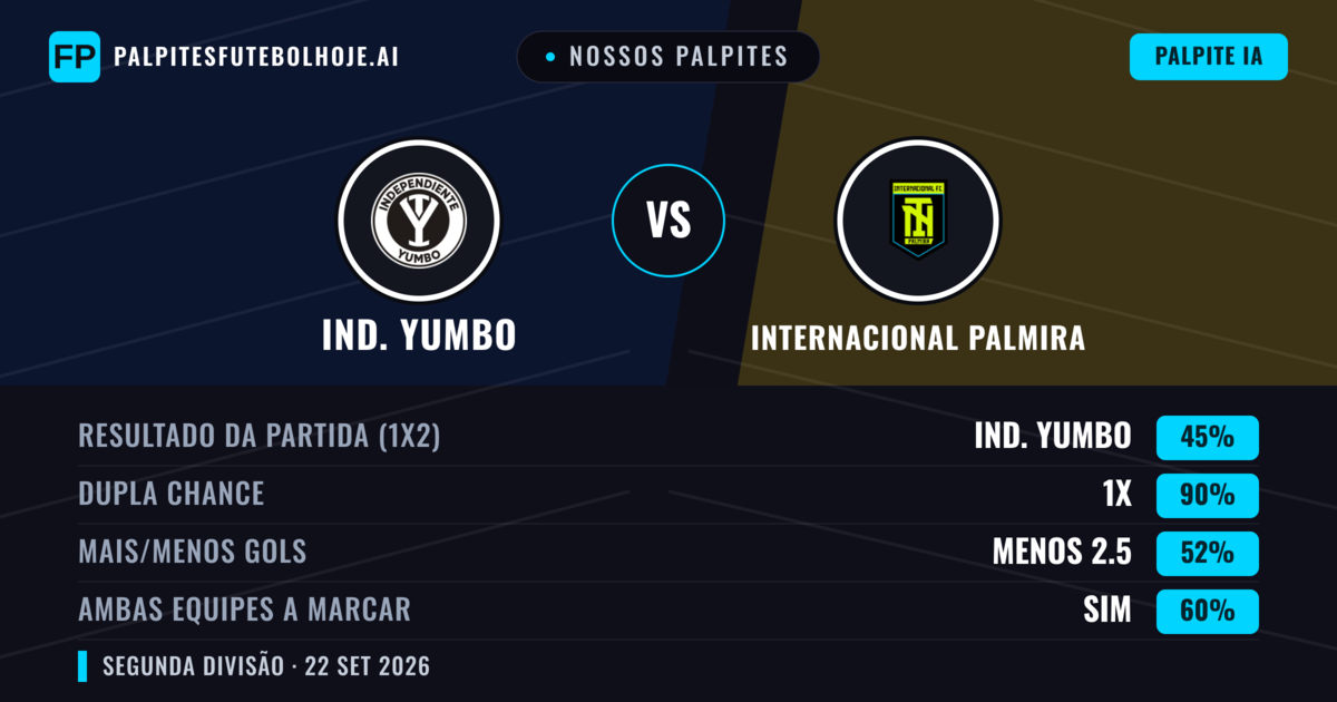 Nossos palpites: Ind. Yumbo vs Internacional Palmira — Empate (45%); Menos 2.5; Ambos marcam: Sim