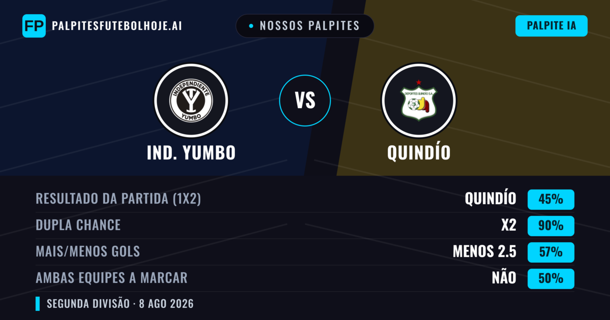 Nossos palpites: Ind. Yumbo vs Quindío — Empate (45%); Menos 2.5; Ambos marcam: Não