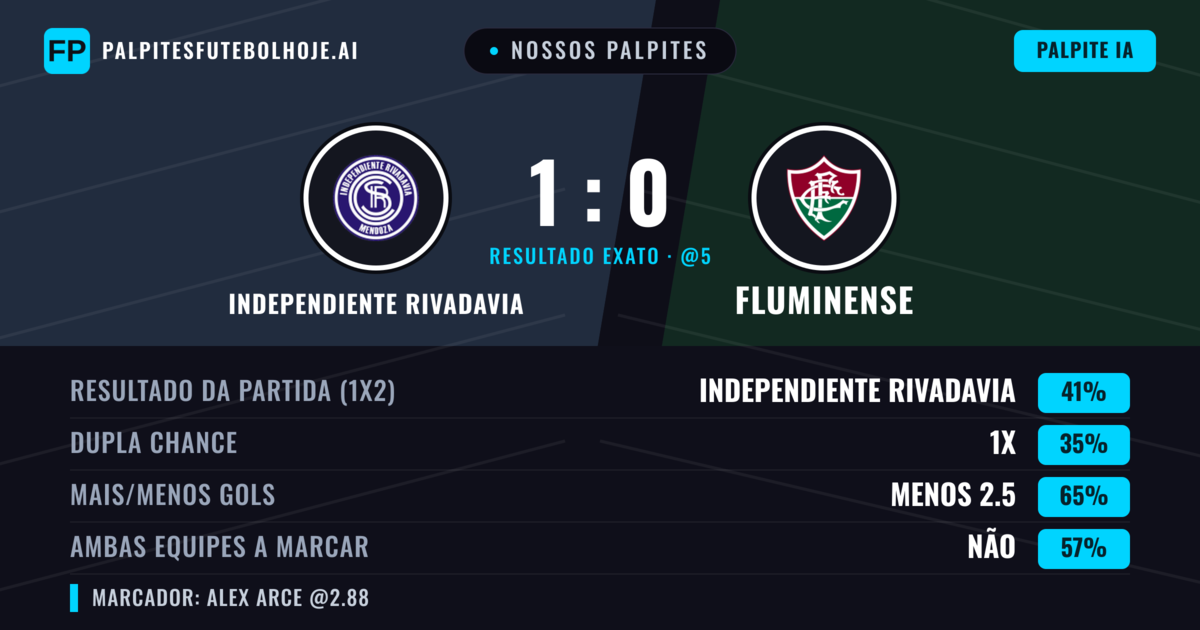 Nossos palpites: Independiente Rivadavia vs Fluminense — Independiente Rivadavia — Vencer (38%); Menos 2.5; Ambos marcam: Não