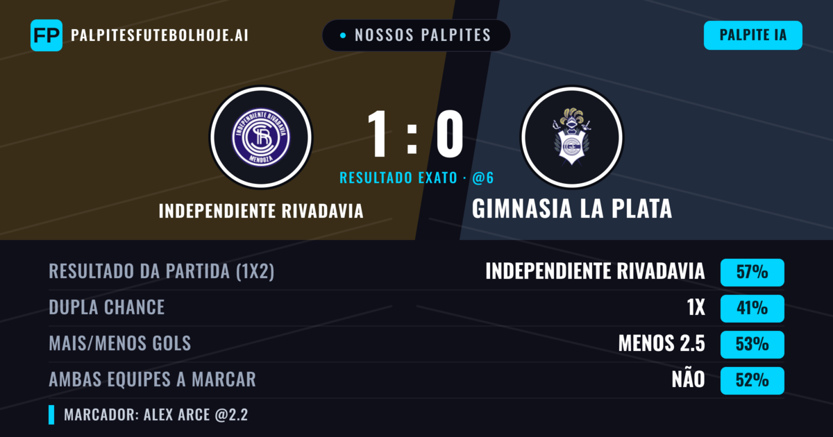 Nossos palpites: Independiente Rivadavia vs Gimnasia La Plata — Independiente Rivadavia — Vencer (51%); Menos 2.5; Ambos marcam: Sim