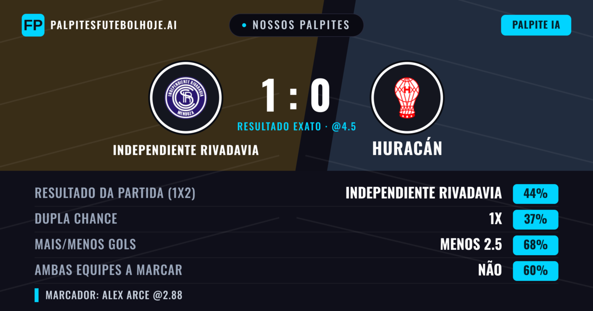 Nossos palpites: Independiente Rivadavia vs Huracán — Independiente Rivadavia — Vencer (50%); Menos 2.5; Ambos marcam: Não