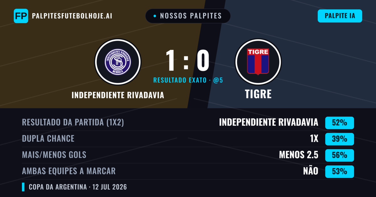 Nossos palpites: Independiente Rivadavia vs Tigre — Independiente Rivadavia — Vencer (41%); Menos 2.5; Ambos marcam: Não
