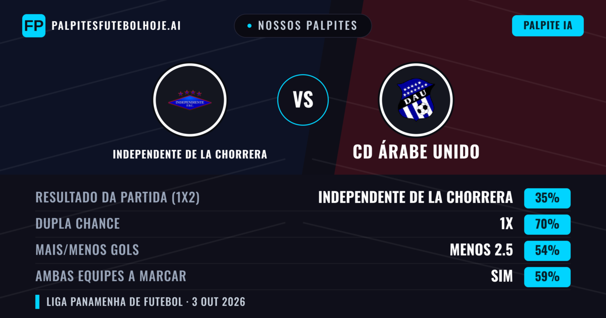 Nossos palpites: Independente de La Chorrera vs CD Árabe Unido — Empate (35%); Menos 2.5; Ambos marcam: Sim