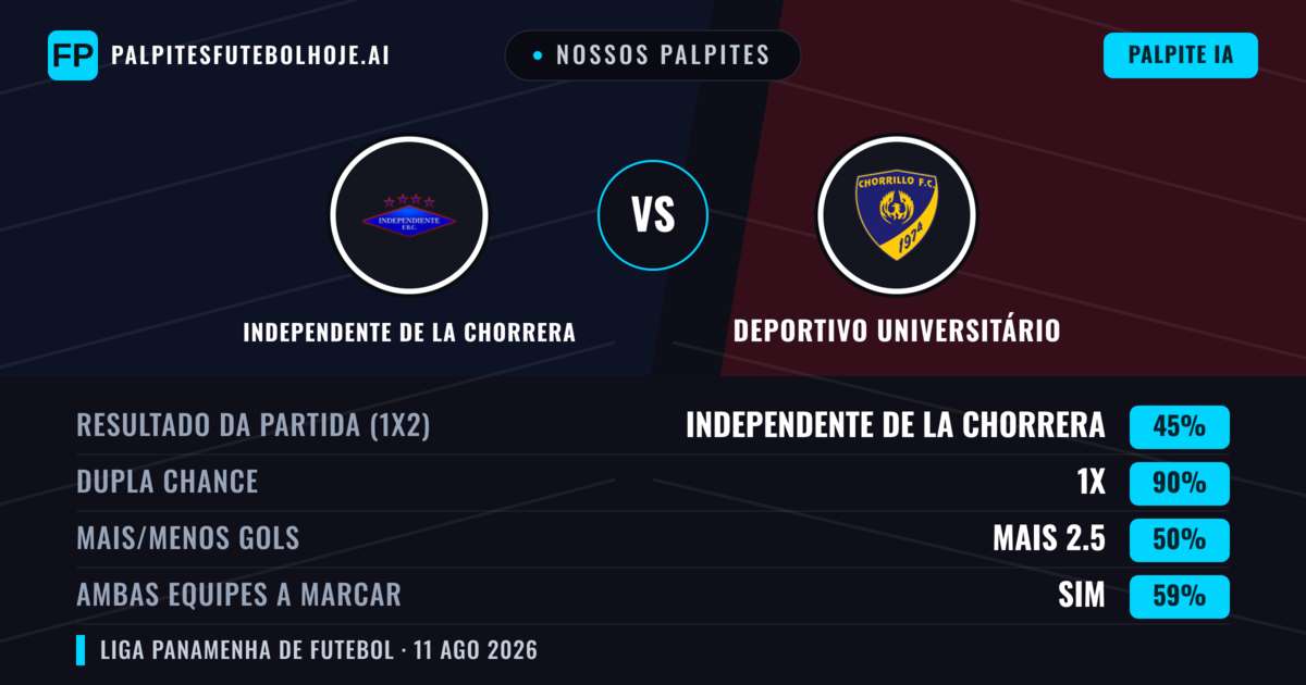Nossos palpites: Independente de La Chorrera vs Deportivo Universitário — Empate (45%); Mais 2.5; Ambos marcam: Sim