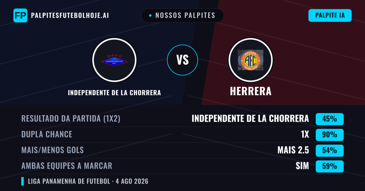 Nossos palpites: Independente de La Chorrera vs Herrera — Empate (45%); Mais 2.5; Ambos marcam: Sim