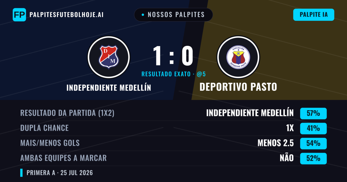 Nossos palpites: Independiente Medellín vs Deportivo Pasto — Independiente Medellín — Vencer (56%); Menos 2.5; Ambos marcam: Não