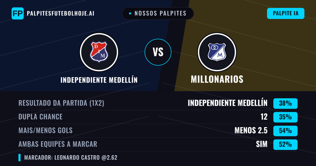 Nossos palpites: Independiente Medellín vs Millonarios — Millonarios — Vencer (35%); Menos 2.5; Ambos marcam: Sim