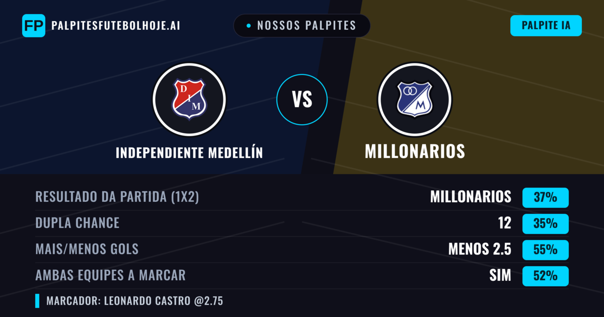 Nossos palpites: Independiente Medellín vs Millonarios — Millonarios — Vencer (35%); Menos 2.5; Ambos marcam: Sim