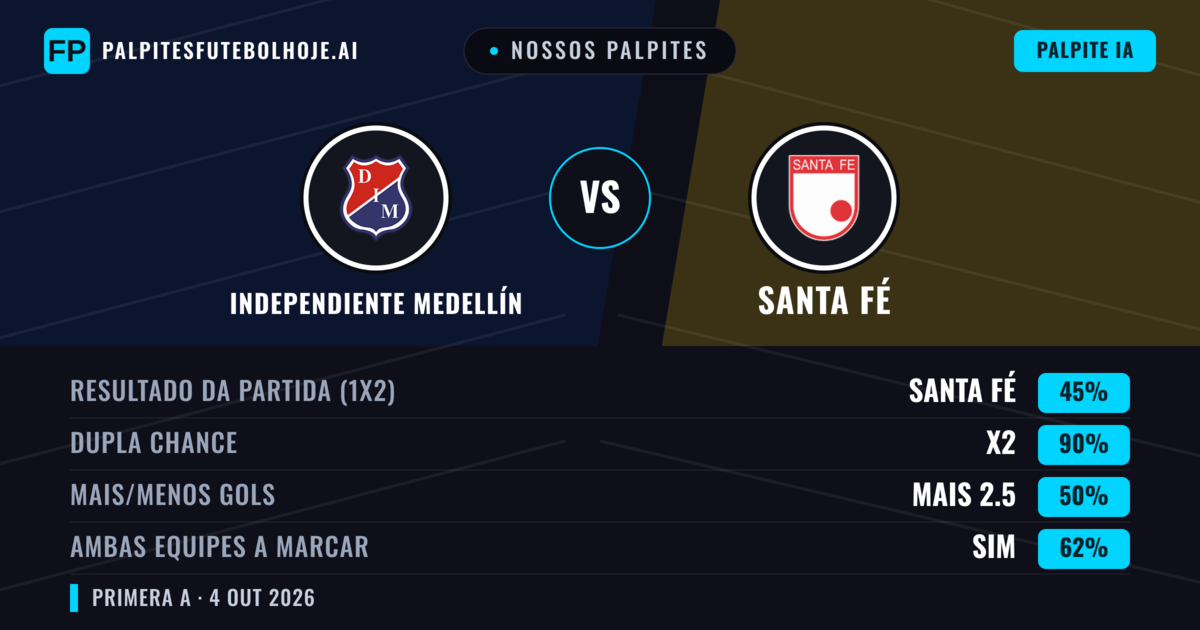 Nossos palpites: Independiente Medellín vs Santa Fé — Independiente Medellín — Vencer (49%); Mais 2.5; Ambos marcam: Sim