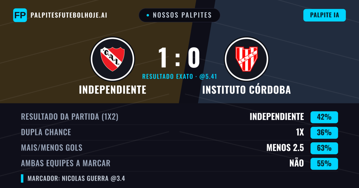 Nossos palpites: Independiente vs Instituto Córdoba — Independiente — Vencer (40%); Menos 2.5; Ambos marcam: Não