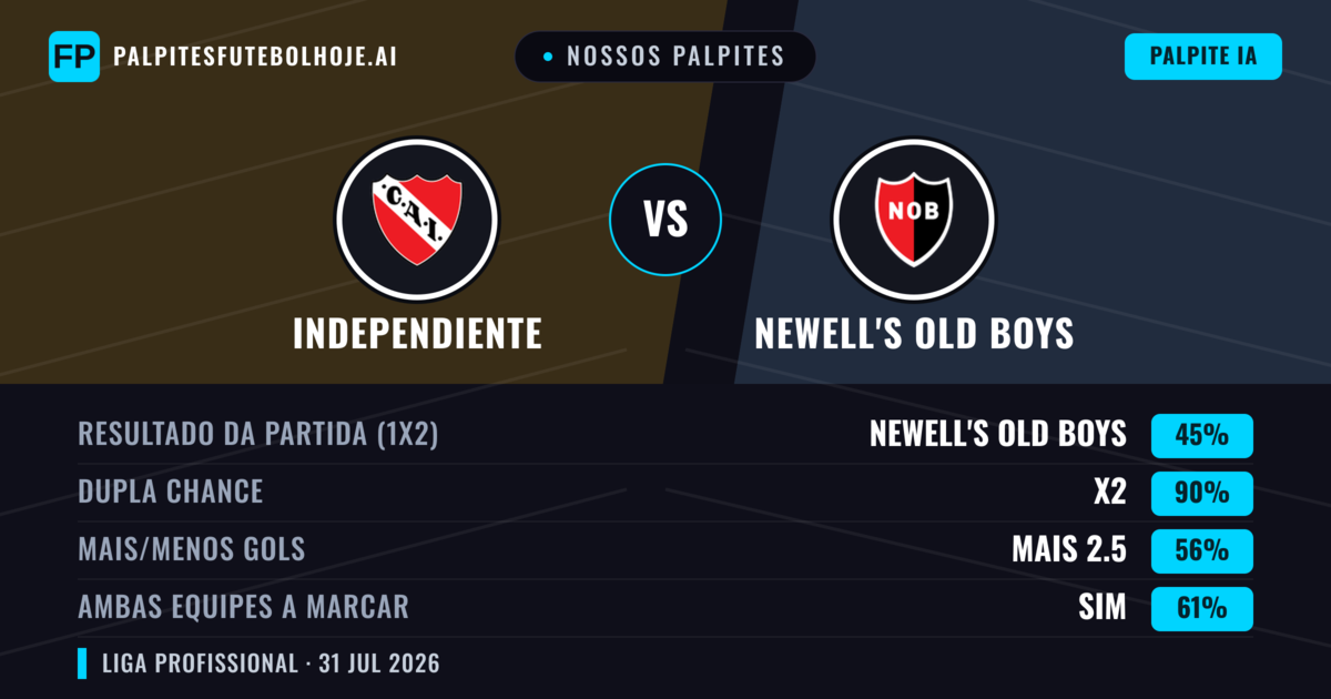 Nossos palpites: Independiente vs Newell's Old Boys — Independiente — Vencer (54%); Menos 2.5; Ambos marcam: Não