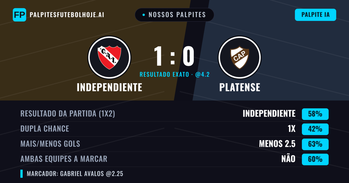 Nossos palpites: Independiente vs Platense — Independiente — Vencer (53%); Menos 2.5; Ambos marcam: Não
