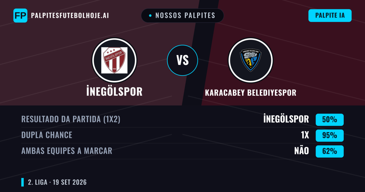 Nossos palpites: İnegölspor vs Karacabey Belediyespor — Empate (50%); Ambos marcam: Não