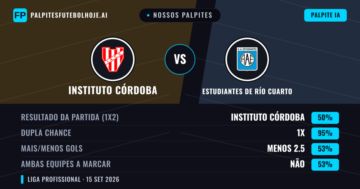 Nossos palpites: Instituto Córdoba vs Estudiantes de Río Cuarto — Instituto Córdoba — Vencer (65%); Menos 2.5; Ambos marcam: Não