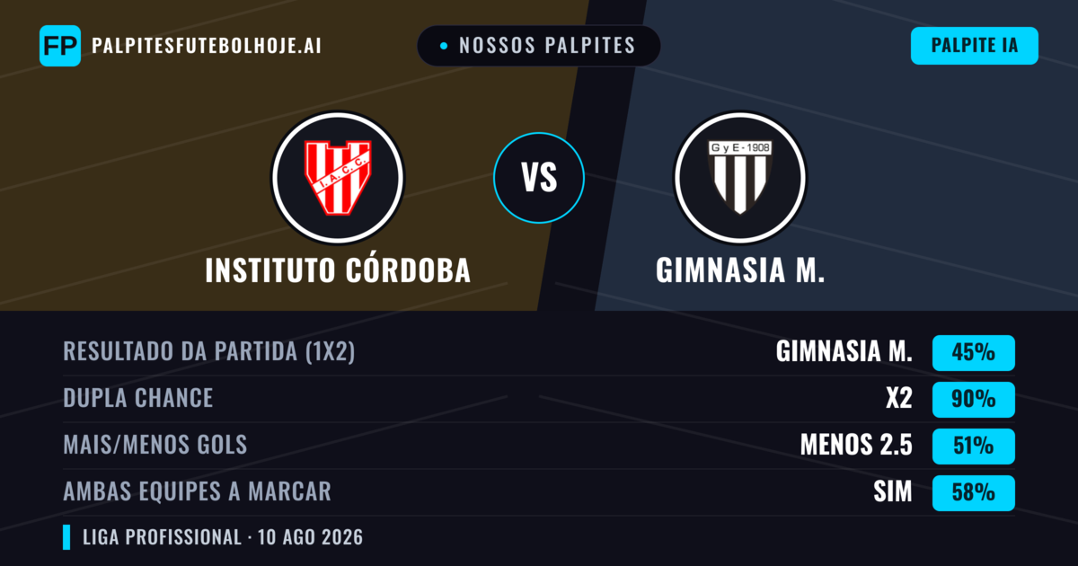 Nossos palpites: Instituto Córdoba vs Gimnasia M. — Instituto Córdoba — Vencer (60%); Menos 2.5; Ambos marcam: Não