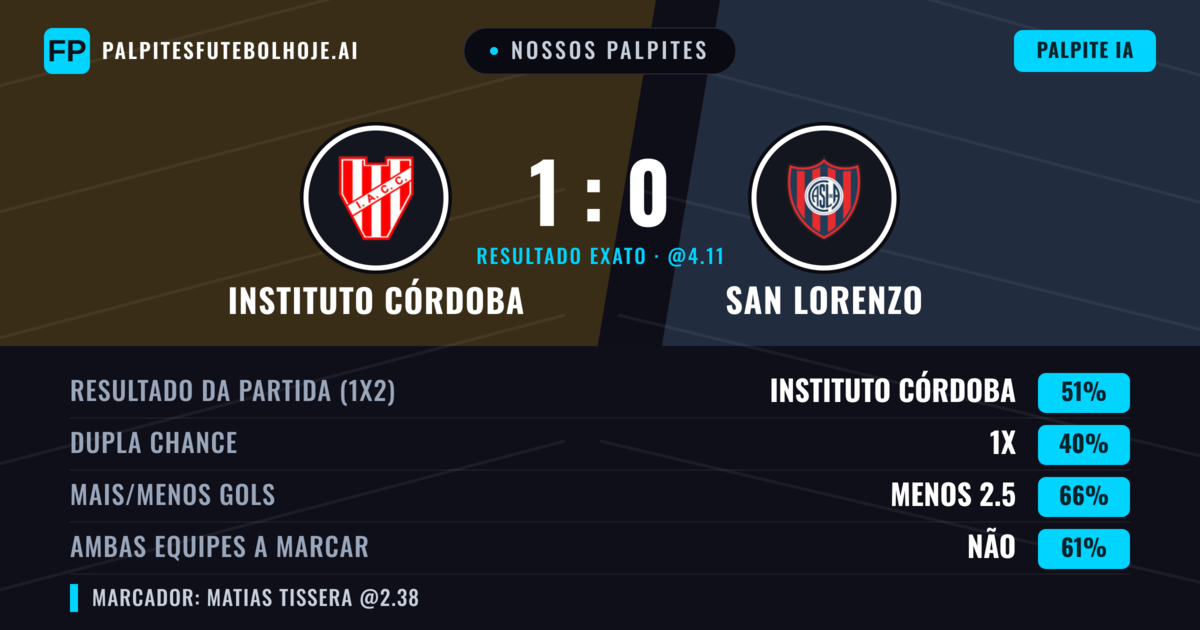 Nossos palpites: Instituto Córdoba vs San Lorenzo — Instituto Córdoba — Vencer (52%); Menos 2.5; Ambos marcam: Não