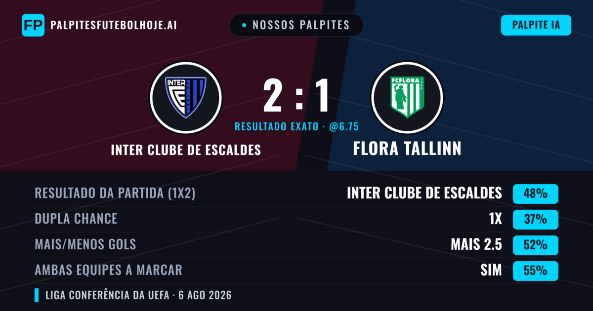 Nossos palpites: Inter Clube de Escaldes vs Flora Tallinn — Inter Clube de Escaldes — Vencer (47%); Menos 2.5; Ambos marcam: Sim