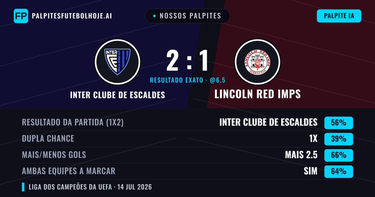 Nossos palpites: Inter Clube de Escaldes vs Lincoln Red Imps — Inter Clube de Escaldes — Vencer (55%); Mais 2.5; Ambos marcam: Sim