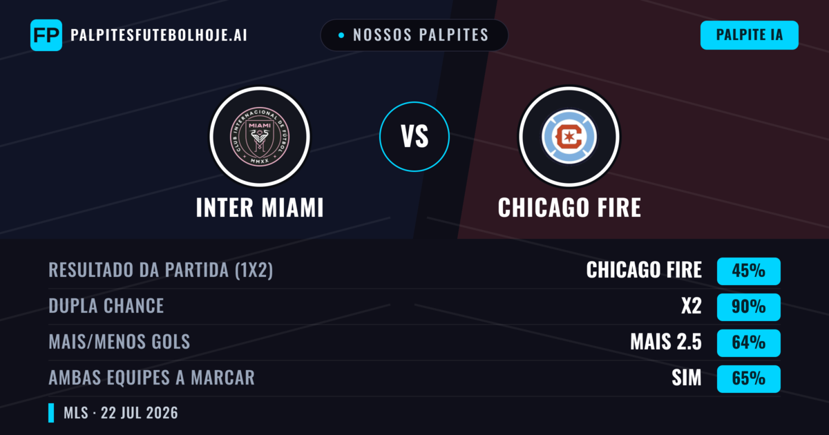 Nossos palpites: Inter Miami vs Chicago Fire — Inter Miami — Vencer (42%); Mais 2.5; Ambos marcam: Sim