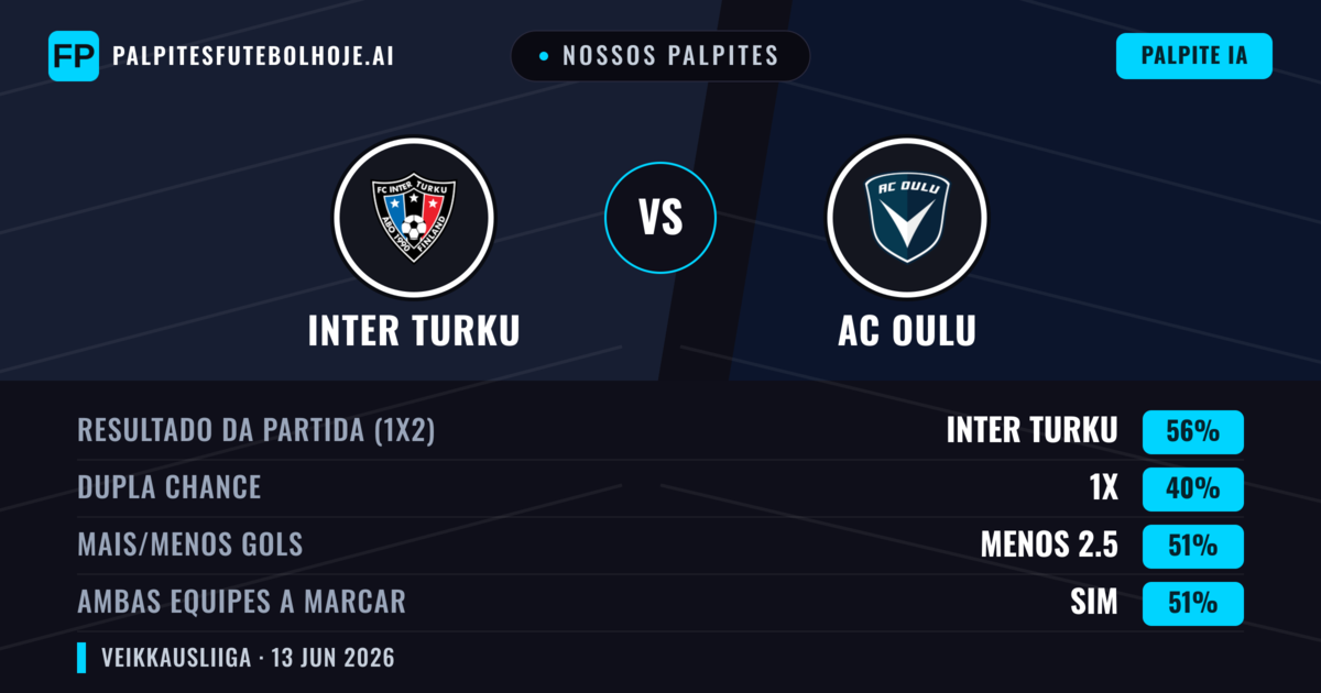 Nossos palpites: Inter Turku vs AC Oulu — Inter Turku — Vencer (56%); Menos 2.5; Ambos marcam: Sim