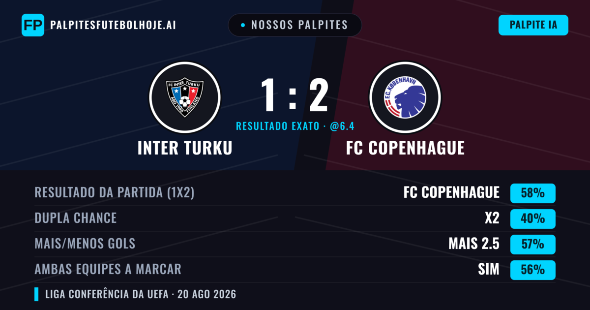 Nossos palpites: Inter Turku vs FC Copenhague — FC Copenhague — Vencer (64%); Mais 2.5; Ambos marcam: Sim