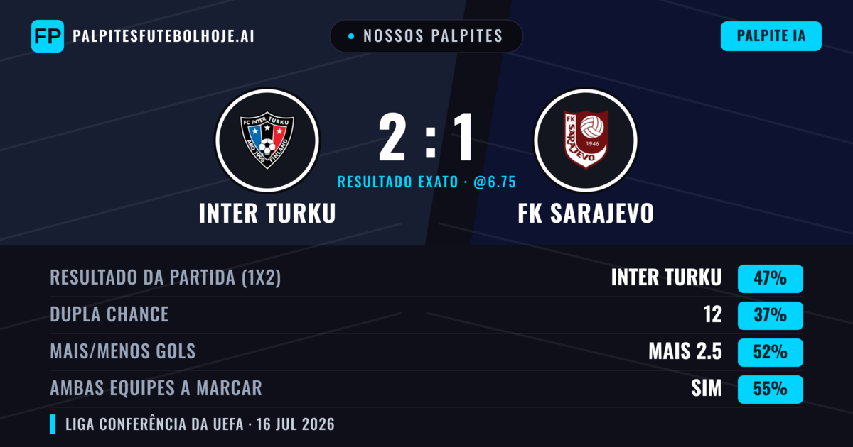 Nossos palpites: Inter Turku vs FK Sarajevo — Inter Turku — Vencer (52%); Mais 2.5; Ambos marcam: Sim