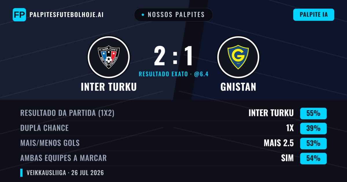 Nossos palpites: Inter Turku vs Gnistan — Inter Turku — Vencer (53%); Mais 2.5; Ambos marcam: Sim
