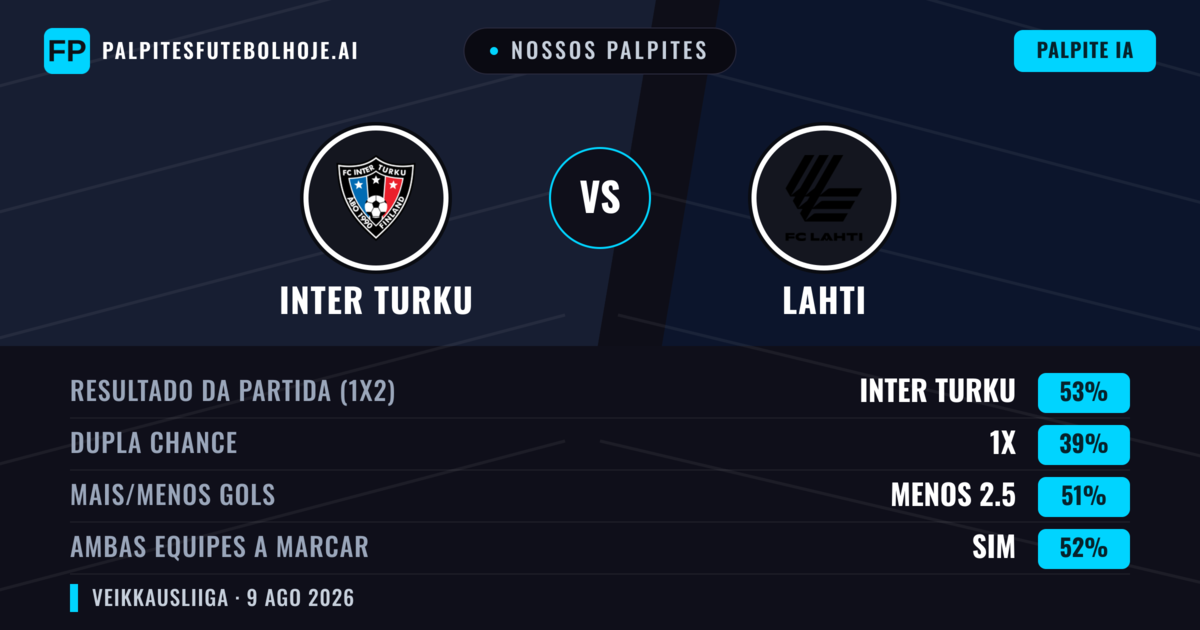 Nossos palpites: Inter Turku vs Lahti — Inter Turku — Vencer (50%); Menos 2.5; Ambos marcam: Sim