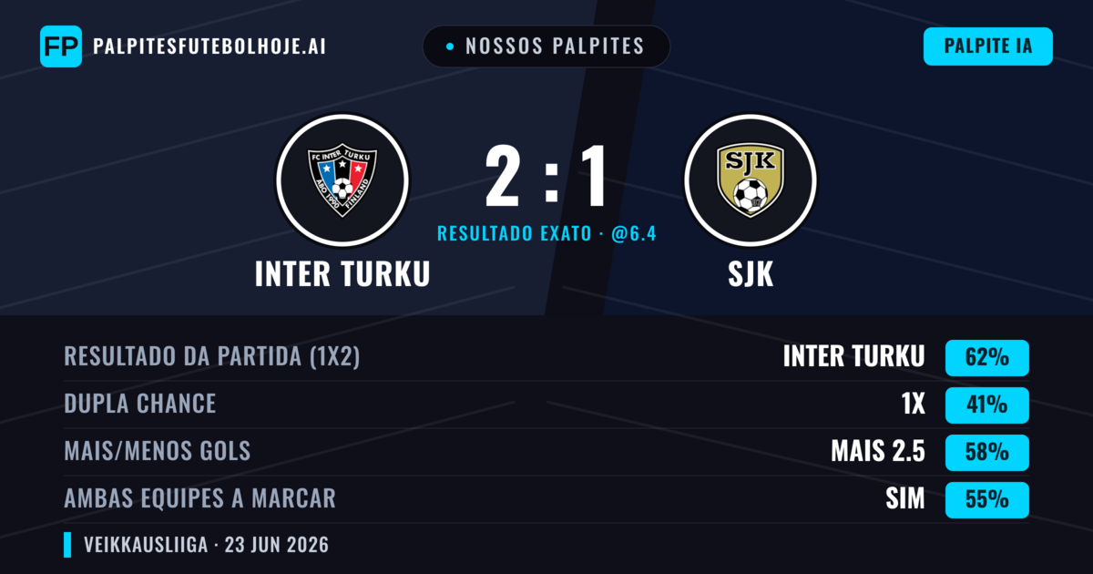 Nossos palpites: Inter Turku vs SJK — Inter Turku — Vencer (62%); Mais 2.5; Ambos marcam: Sim