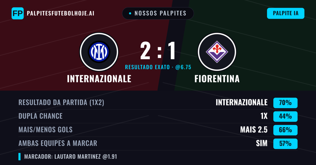 Nossos palpites: Internazionale vs Fiorentina — Internazionale — Vencer (70%); Mais 2.5; Ambos marcam: Sim