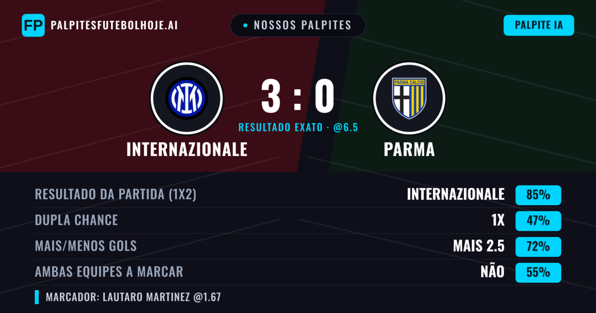 Nossos palpites: Internazionale vs Parma — Internazionale — Vencer (83%); Mais 2.5; Ambos marcam: Não
