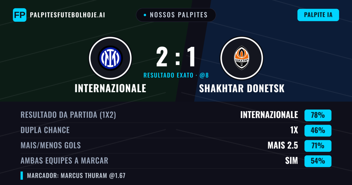 Nossos palpites: Internazionale vs Shakhtar Donetsk — Internazionale — Vencer (80%); Mais 2.5; Ambos marcam: Sim