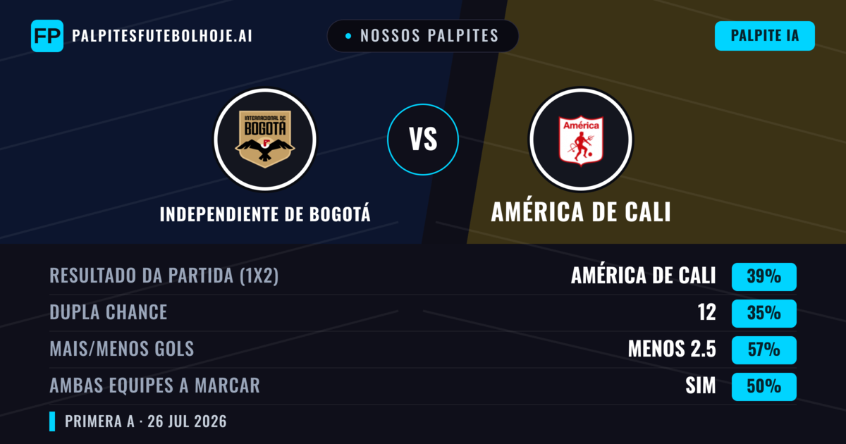 Nossos palpites: Independiente de Bogotá vs América de Cali — América de Cali — Vencer (40%); Menos 2.5; Ambos marcam: Sim