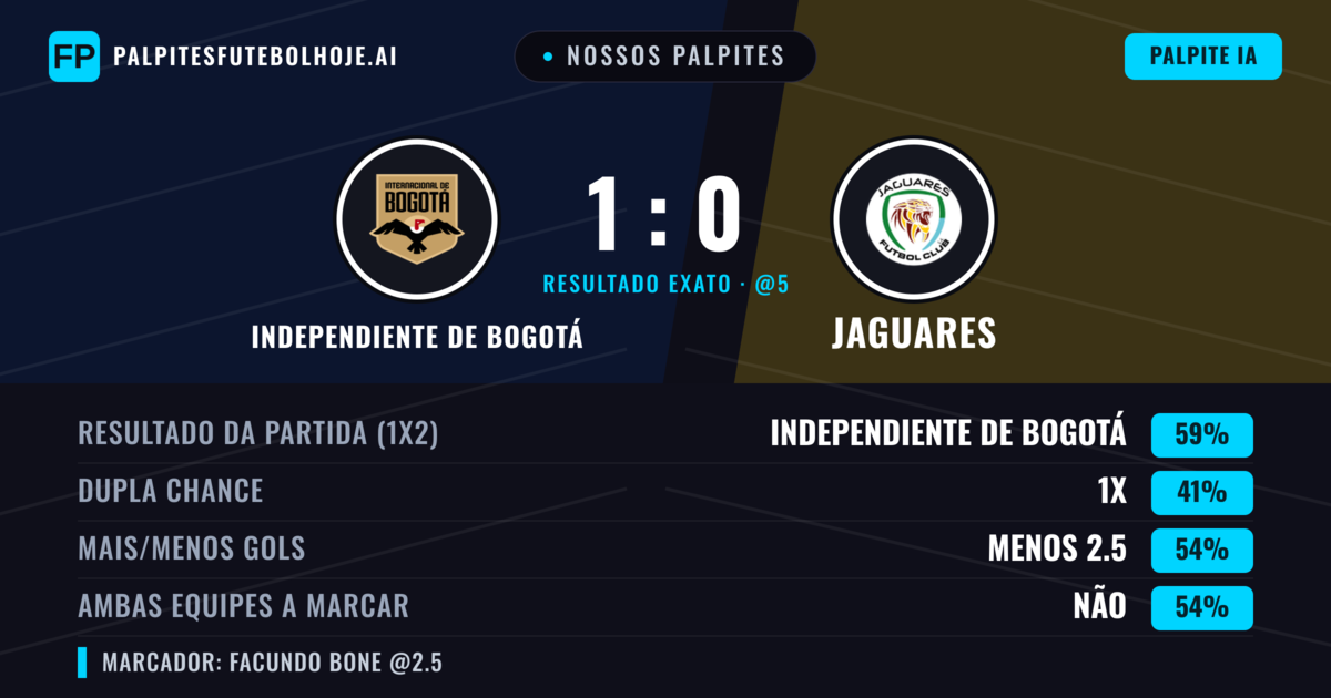 Nossos palpites: Independiente de Bogotá vs Jaguares — Independiente de Bogotá — Vencer (58%); Menos 2.5; Ambos marcam: Não