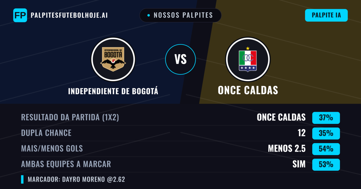 Nossos palpites: Independiente de Bogotá vs Once Caldas — Once Caldas — Vencer (36%); Menos 2.5; Ambos marcam: Sim