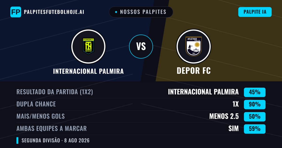 Nossos palpites: Internacional Palmira vs Depor FC — Empate (45%); Menos 2.5; Ambos marcam: Sim