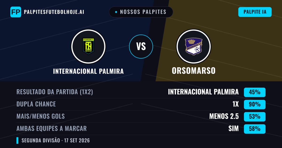 Nossos palpites: Internacional Palmira vs Orsomarso — Empate (45%); Menos 2.5; Ambos marcam: Sim