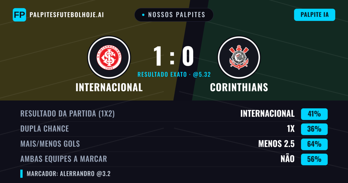 Nossos palpites: Internacional vs Corinthians — Internacional — Vencer (41%); Menos 2.5; Ambos marcam: Não