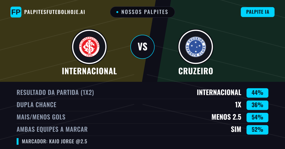 Nossos palpites: Internacional vs Cruzeiro — Internacional — Vencer (43%); Menos 2.5; Ambos marcam: Sim